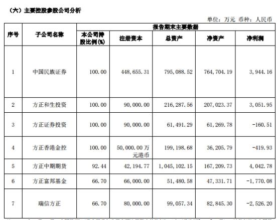 方正证券上半年净利7.6亿 13亿本金踩雷4宗股票质押