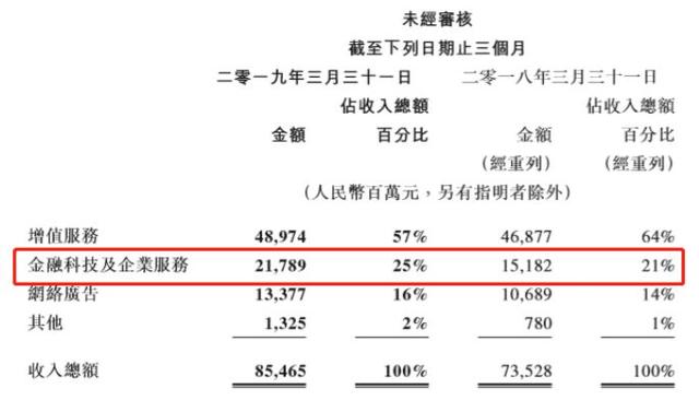 腾讯金融科技收入首次亮相，竟已占到营收1/4，二季度新游戏发布将成大看点