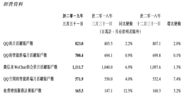 腾讯金融科技收入首次亮相，竟已占到营收1/4，二季度新游戏发布将成大看点