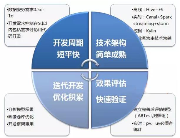 Qunar用户画像构建策略及应用实践