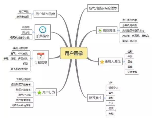 Qunar用户画像构建策略及应用实践