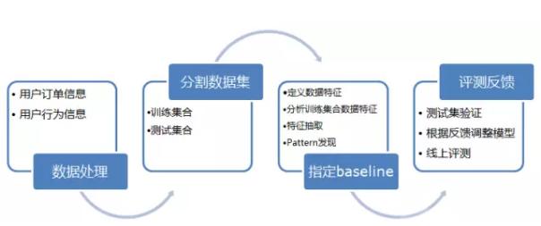 Qunar用户画像构建策略及应用实践