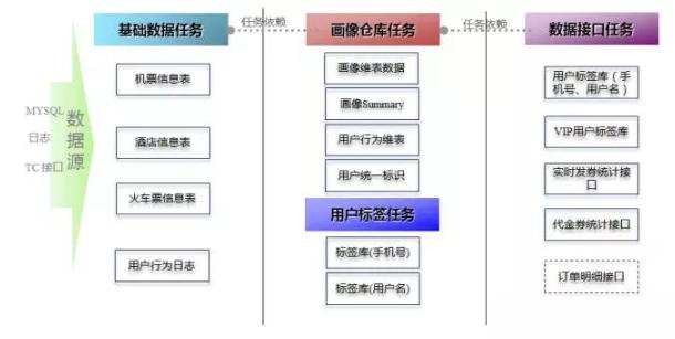 Qunar用户画像构建策略及应用实践