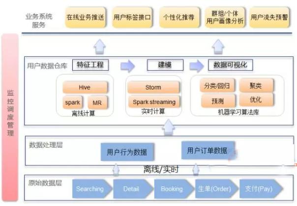 Qunar用户画像构建策略及应用实践