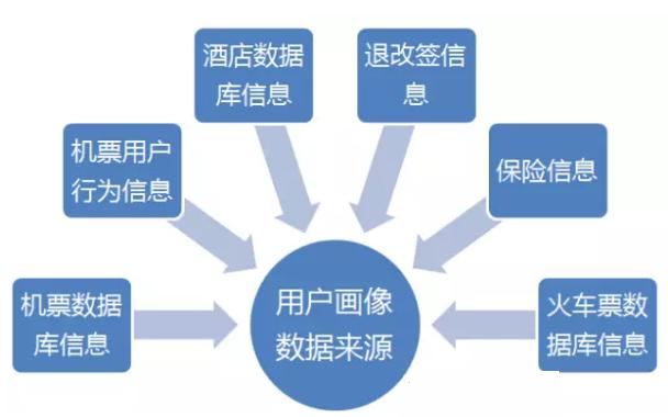 Qunar用户画像构建策略及应用实践