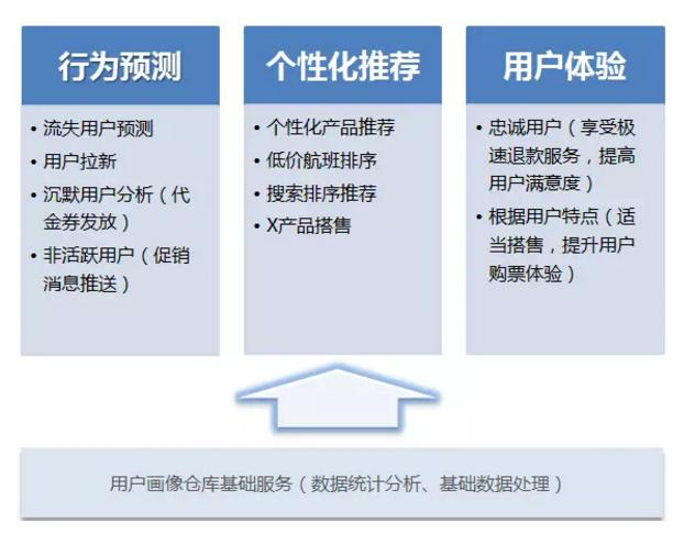 Qunar用户画像构建策略及应用实践