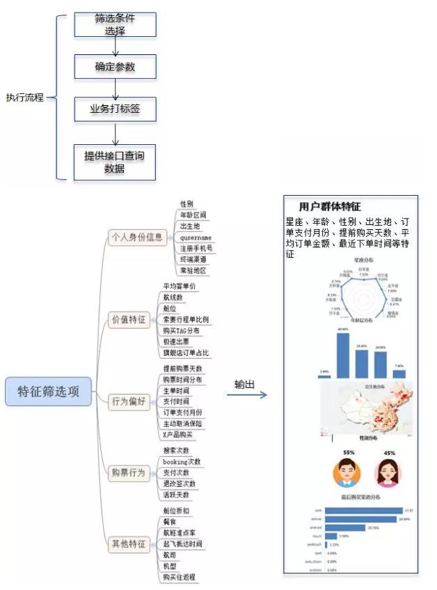 Qunar用户画像构建策略及应用实践