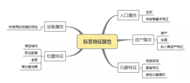 Qunar用户画像构建策略及应用实践