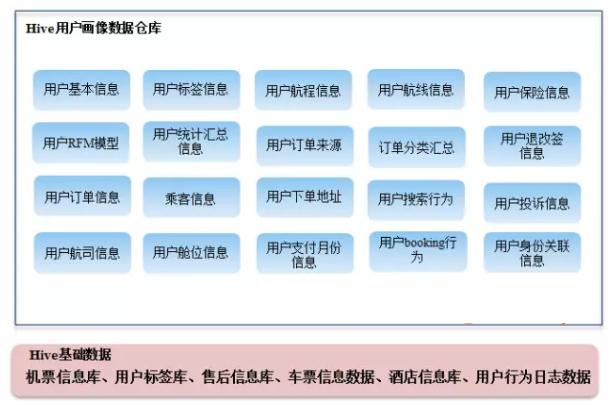 Qunar用户画像构建策略及应用实践