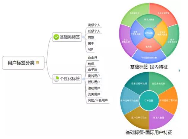 Qunar用户画像构建策略及应用实践