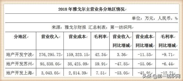 狂甩50亿回购7.37亿股的雅戈尔，要新增37.28万平可售的大房子