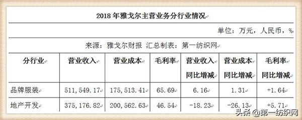 狂甩50亿回购7.37亿股的雅戈尔，要新增37.28万平可售的大房子