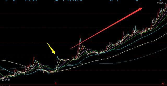 技术分析：2019年趋势牛股沪电股份是如何走牛的