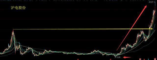 技术分析：2019年趋势牛股沪电股份是如何走牛的