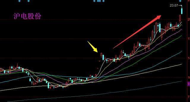 技术分析：2019年趋势牛股沪电股份是如何走牛的