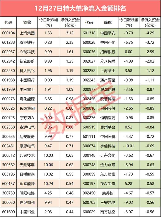 「超级大单」特大单资金净流出近百亿，超级权重股砸盘