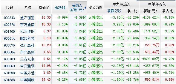 资金流：白马4股开板次新3股流入居前 两市净流出25亿
