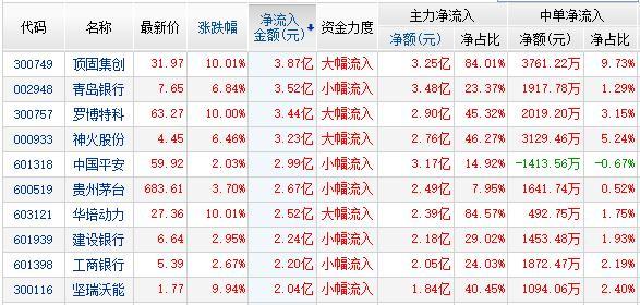 资金流：白马4股开板次新3股流入居前 两市净流出25亿