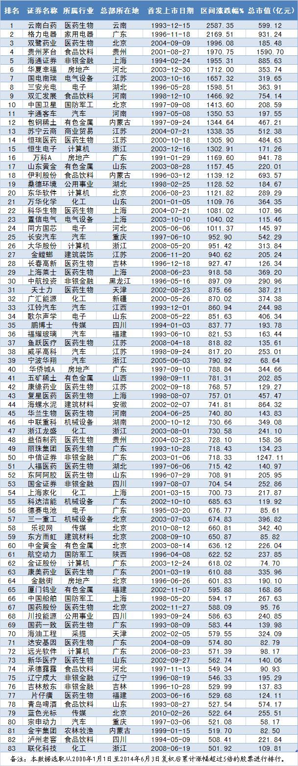 2000年以来涨幅超5倍个股排行榜