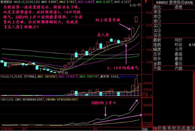 奇才操盘手直言：只要出现“美人肩”形态，散户可以加仓进场！