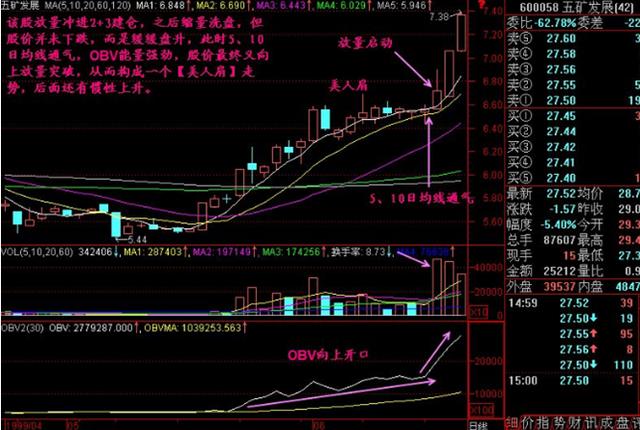 奇才操盘手直言：只要出现“美人肩”形态，散户可以加仓进场！