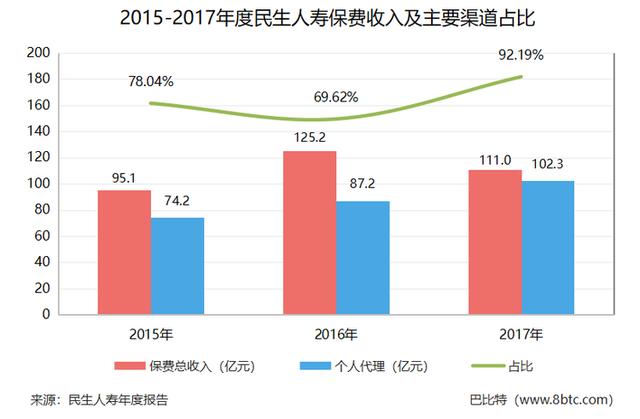 民生人寿的区块链之路：背靠万向区块链，2年怒砸3000万