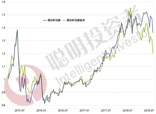 消费行业主动管理型基金中值得关注的有哪些？