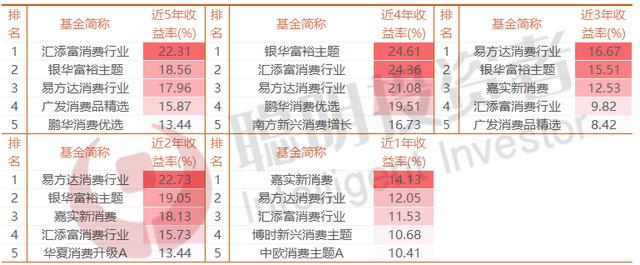 消费行业主动管理型基金中值得关注的有哪些？