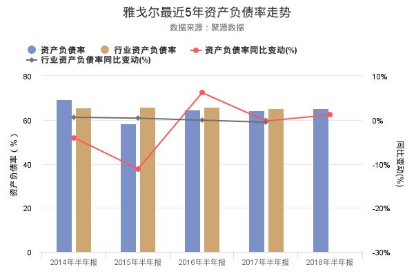 雅戈尔发布2018年半年报，净利润14.89亿