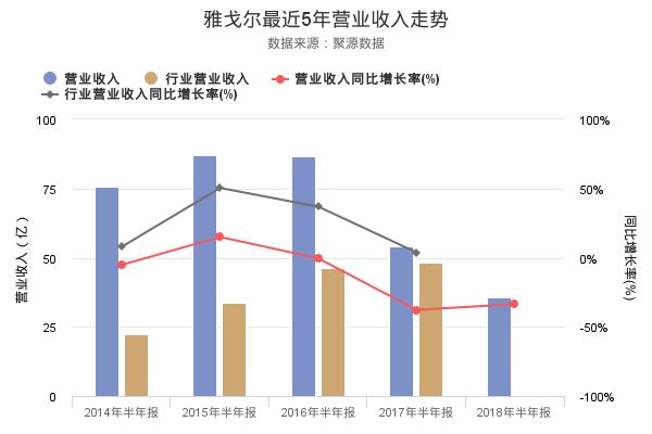 雅戈尔发布2018年半年报，净利润14.89亿