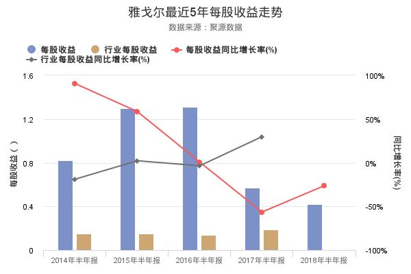 雅戈尔发布2018年半年报，净利润14.89亿