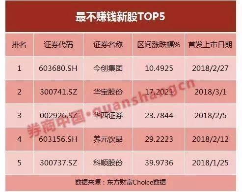 A股前五个月74%个股下跌 有些股票都快跌没了