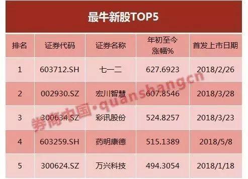 A股前五个月74%个股下跌 有些股票都快跌没了