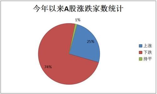 A股前五个月74%个股下跌 有些股票都快跌没了