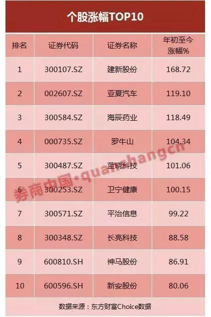 A股前五个月74%个股下跌 有些股票都快跌没了