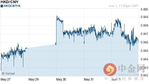 今日港币对人民币汇率走势图查询2016年06月02日
