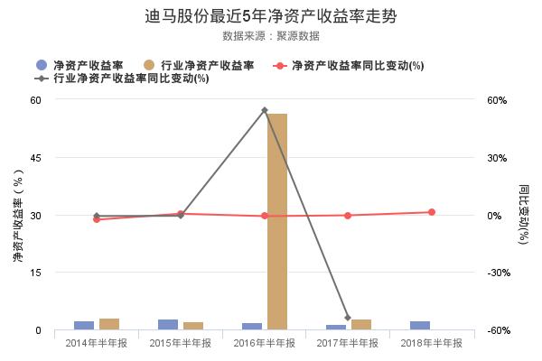 迪马股份发布2018年半年报，净利润创上市以来新高