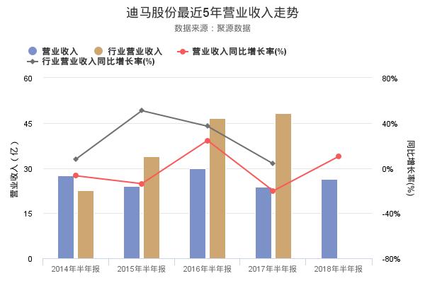 迪马股份发布2018年半年报，净利润创上市以来新高