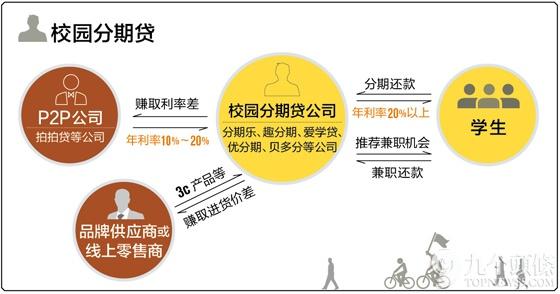 这些分期付款专为学生而设：一张学生证和身份证办1张信用卡