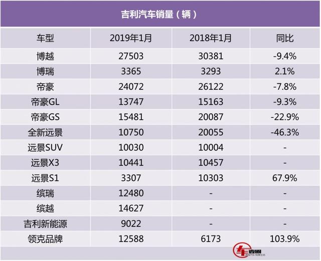 吉利1月销量超15.8万辆，博越、帝豪下跌，全靠缤瑞、缤越救场！