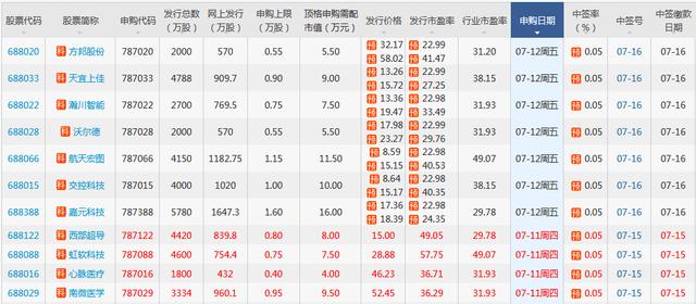 A股疯狂打新日来了：一天9只新股不容错过！有顶格申购100%中签