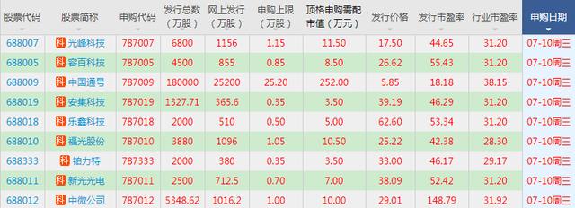 A股疯狂打新日来了：一天9只新股不容错过！有顶格申购100%中签