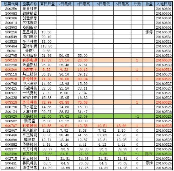 6月2日涨停预测：劲胜精密、亿纬锂能、洛阳钼业...