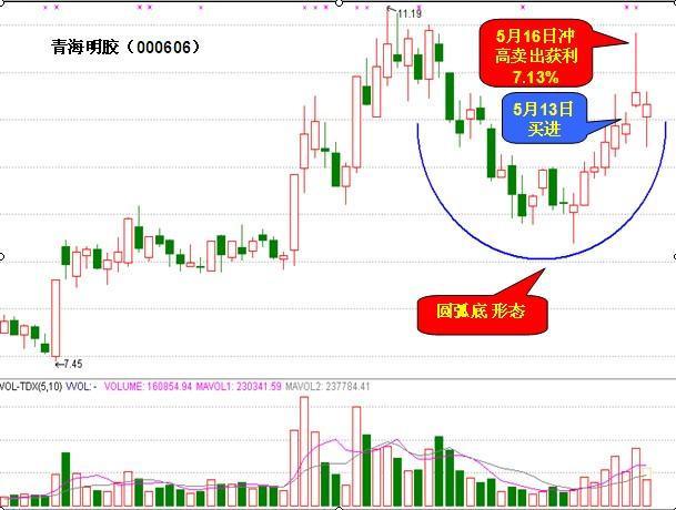 圆弧底洗盘，涨幅非常巨大