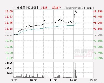 快讯：中海油服跌停 报于10.28元