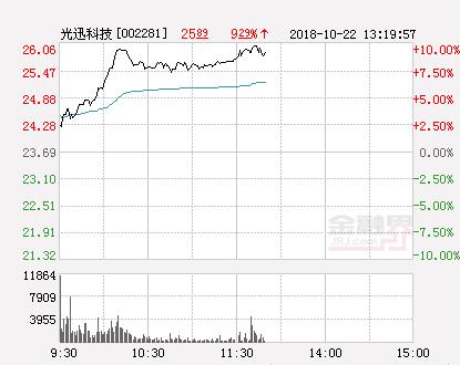 快讯：光迅科技涨停 报于26.06元