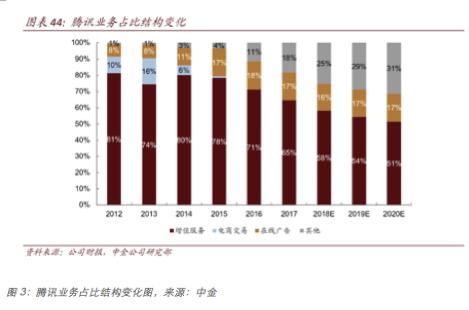 【深度】腾讯金融帝国的养成系扩张