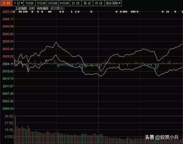 今日上午大盘缩量下跌原因已查明，下午大盘大概率这么走