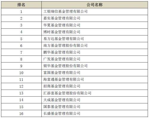 建信资本重回第一 成为唯一规模增长的基金子公司！