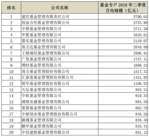 建信资本重回第一 成为唯一规模增长的基金子公司！